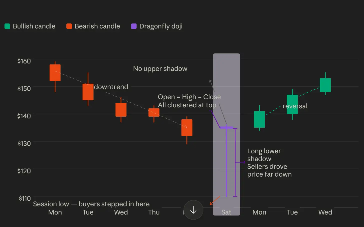 Dragonfly doji candlestick pattern