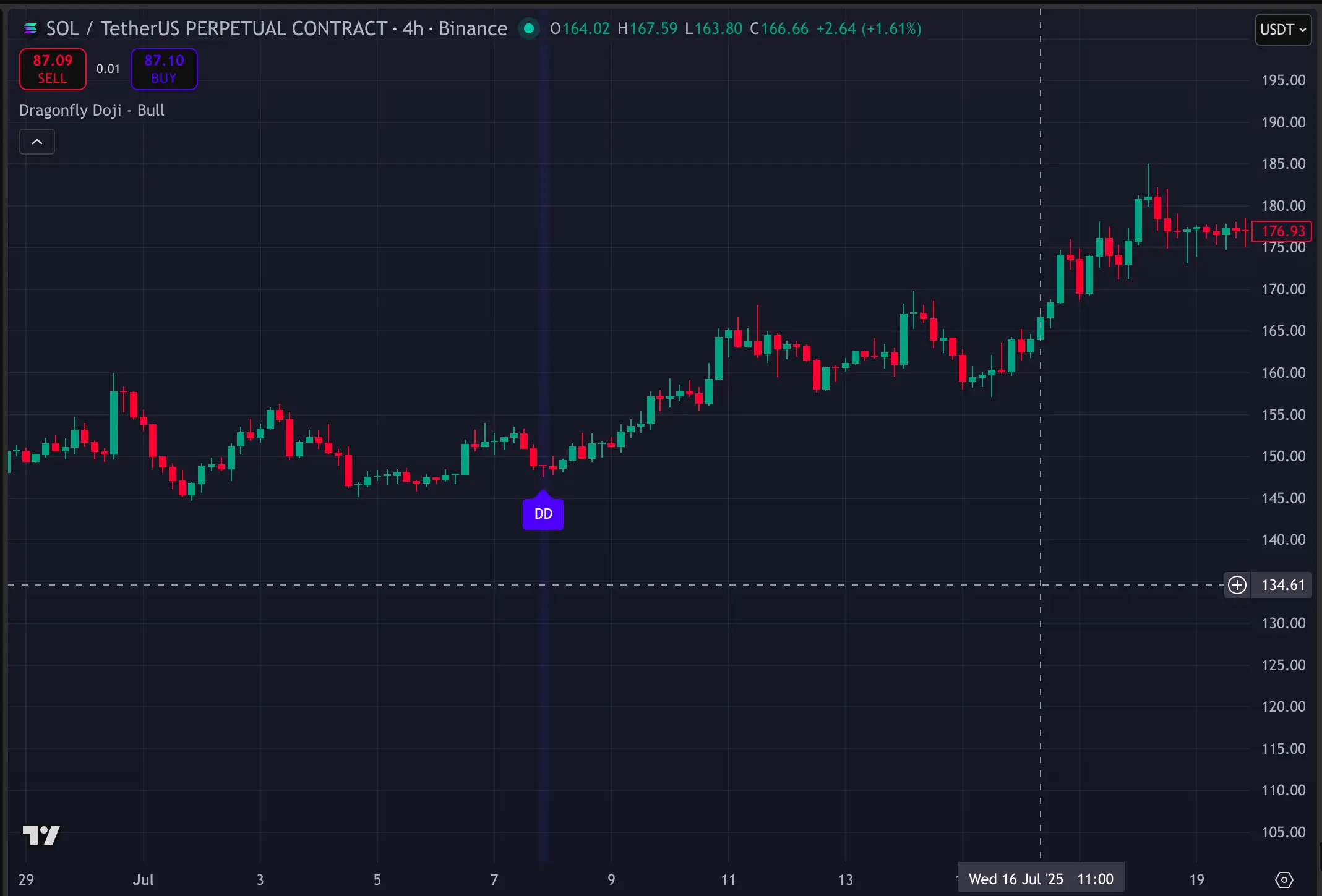 Dragonfly doji candlestick pattern SOL