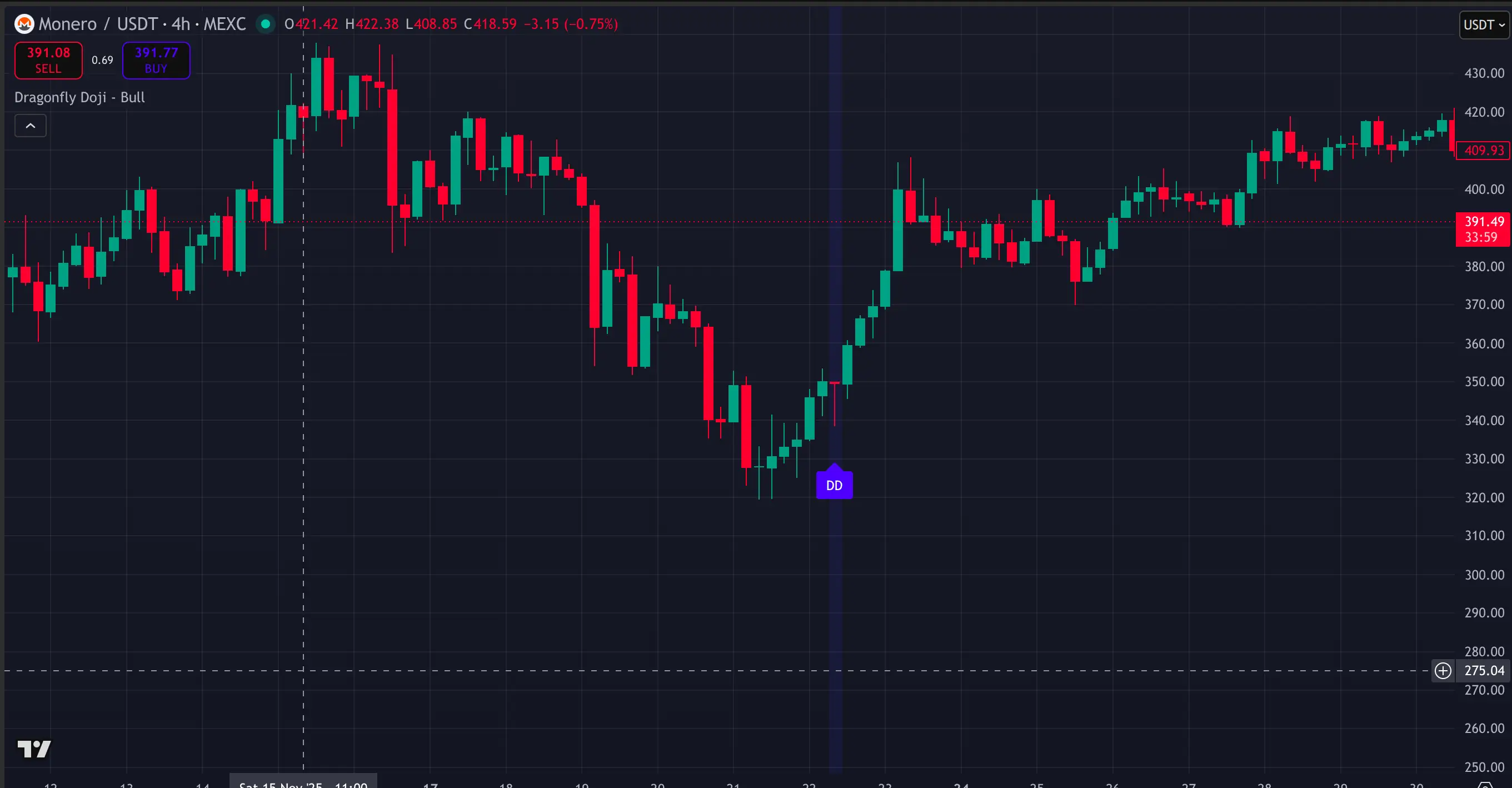 Dragonfly candlestick pattern XMR